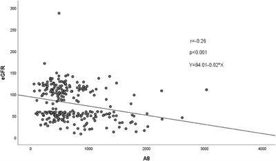 Association of Circulating ANGPTL8 Levels With Renal Dysfunction: A Case-Control Study